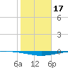 Whites Point tide chart for Saturday, January 17, 2026