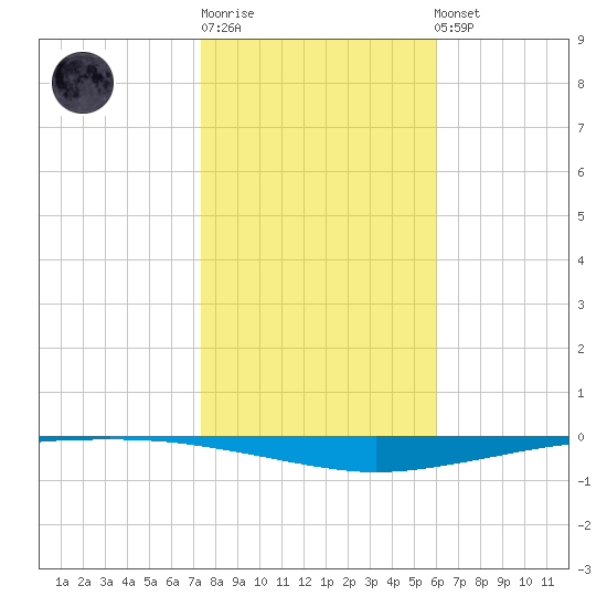 Whites Point tide chart for Sunday, January 18, 2026