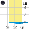 Whites Point tide chart for Sunday, January 18, 2026