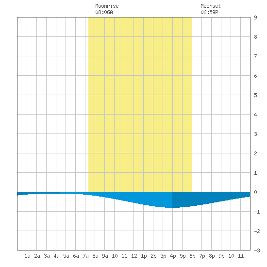 Whites Point tide chart for Monday, January 19, 2026