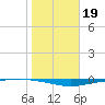 Whites Point tide chart for Monday, January 19, 2026