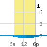 Whites Point tide chart for Thursday, January 1, 2026