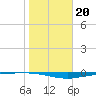 Whites Point tide chart for Tuesday, January 20, 2026
