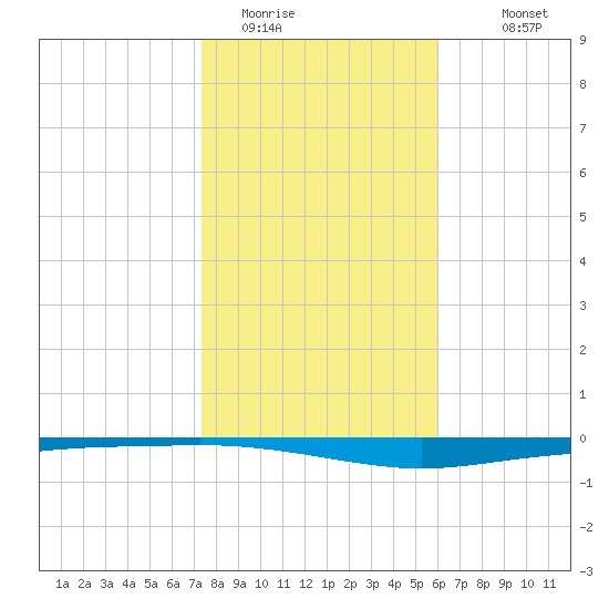 Whites Point tide chart for Wednesday, January 21, 2026