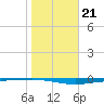 Whites Point tide chart for Wednesday, January 21, 2026
