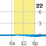 Whites Point tide chart for Thursday, January 22, 2026