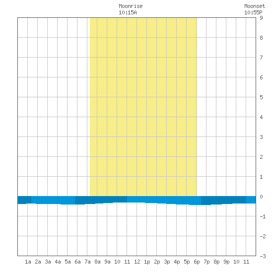 Whites Point tide chart for Friday, January 23, 2026
