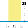 Whites Point tide chart for Friday, January 23, 2026