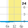 Whites Point tide chart for Saturday, January 24, 2026
