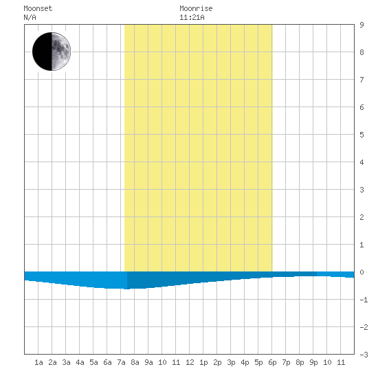 Whites Point tide chart for Sunday, January 25, 2026