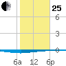 Whites Point tide chart for Sunday, January 25, 2026