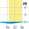 Whites Point tide chart for Monday, January 26, 2026