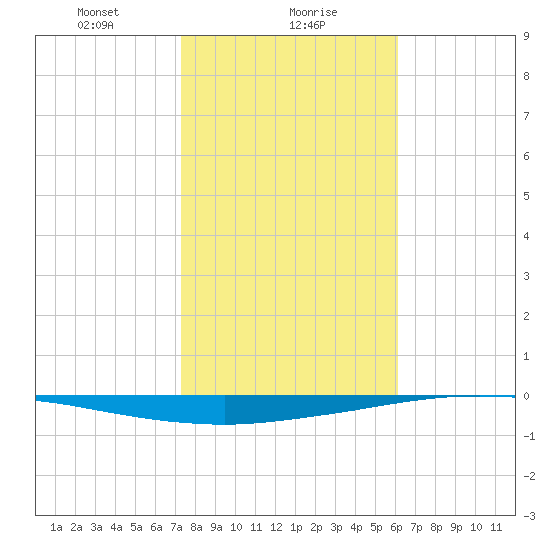 Whites Point tide chart for Tuesday, January 27, 2026