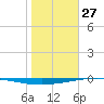 Whites Point tide chart for Tuesday, January 27, 2026
