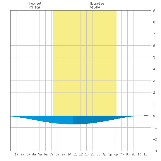 Whites Point tide chart for Wednesday, January 28, 2026