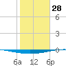 Whites Point tide chart for Wednesday, January 28, 2026