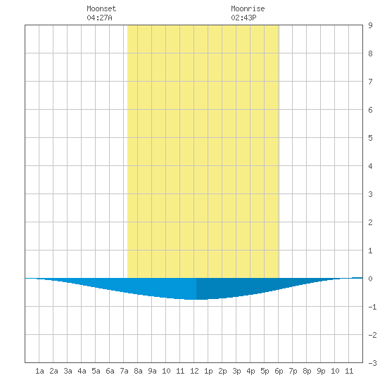 Whites Point tide chart for Thursday, January 29, 2026