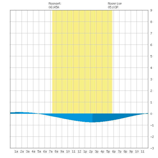 Whites Point tide chart for Friday, January 2, 2026