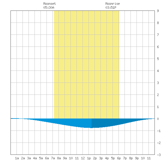 Whites Point tide chart for Friday, January 30, 2026