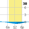 Whites Point tide chart for Friday, January 30, 2026