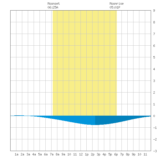 Whites Point tide chart for Saturday, January 31, 2026