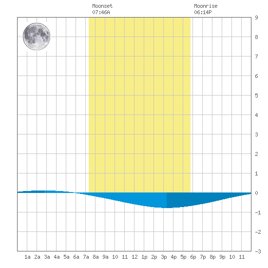 Whites Point tide chart for Saturday, January 3, 2026