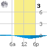 Whites Point tide chart for Saturday, January 3, 2026