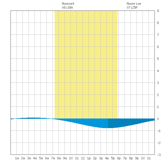 Whites Point tide chart for Sunday, January 4, 2026