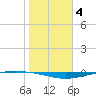 Whites Point tide chart for Sunday, January 4, 2026