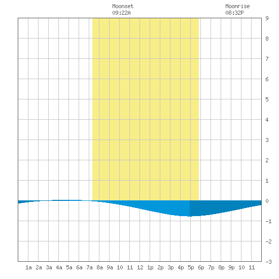Whites Point tide chart for Monday, January 5, 2026