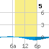 Whites Point tide chart for Monday, January 5, 2026