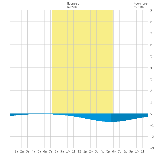 Whites Point tide chart for Tuesday, January 6, 2026