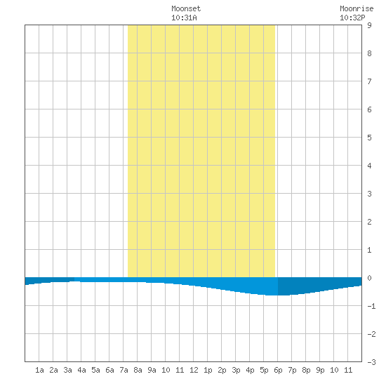 Whites Point tide chart for Wednesday, January 7, 2026