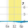 Whites Point tide chart for Wednesday, January 7, 2026