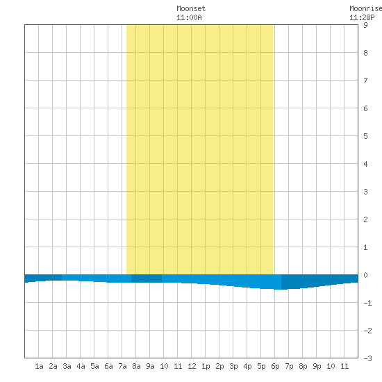 Whites Point tide chart for Thursday, January 8, 2026