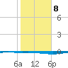 Whites Point tide chart for Thursday, January 8, 2026