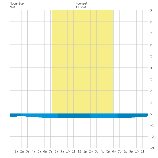 Whites Point tide chart for Friday, January 9, 2026