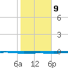 Whites Point tide chart for Friday, January 9, 2026