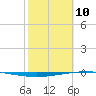 Whites Point tide chart for Tuesday, February 10, 2026