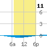 Whites Point tide chart for Wednesday, February 11, 2026