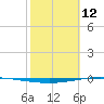 Whites Point tide chart for Thursday, February 12, 2026