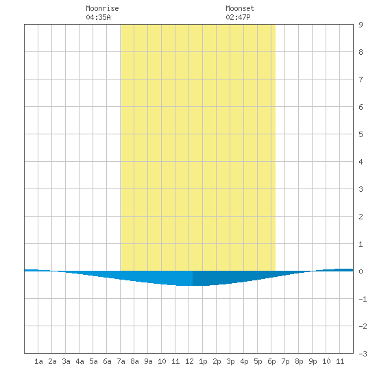 Whites Point tide chart for Friday, February 13, 2026