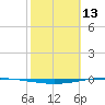 Whites Point tide chart for Friday, February 13, 2026