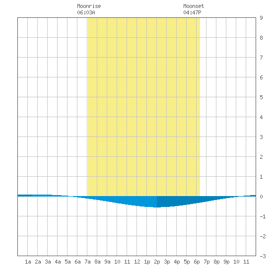 Whites Point tide chart for Sunday, February 15, 2026