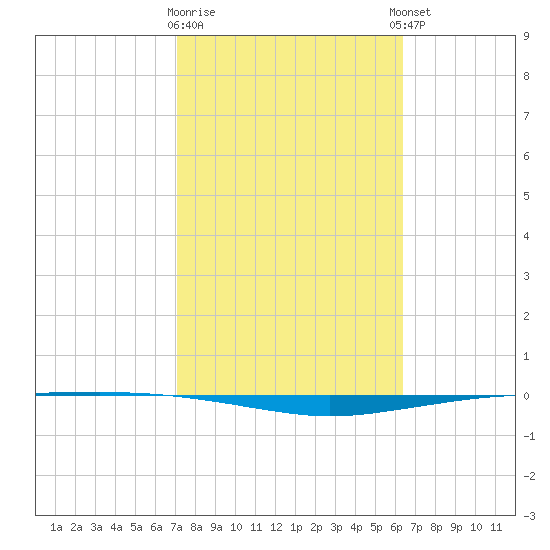 Whites Point tide chart for Monday, February 16, 2026