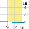 Whites Point tide chart for Monday, February 16, 2026