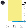 Whites Point tide chart for Tuesday, February 17, 2026