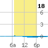 Whites Point tide chart for Wednesday, February 18, 2026