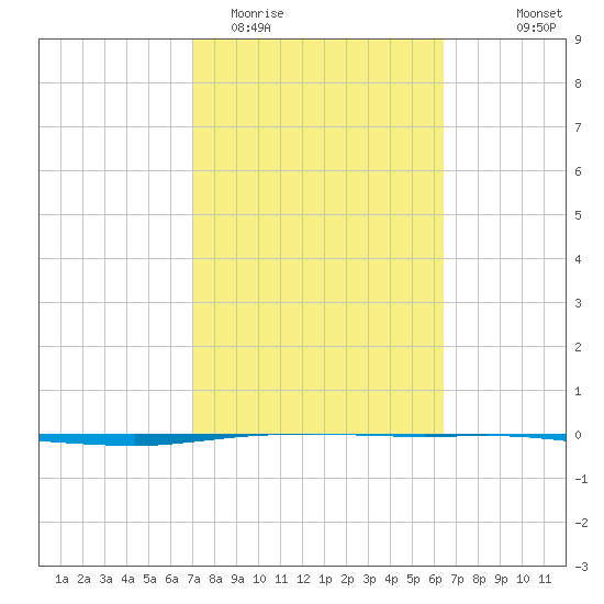 Whites Point tide chart for Friday, February 20, 2026