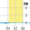 Whites Point tide chart for Friday, February 20, 2026